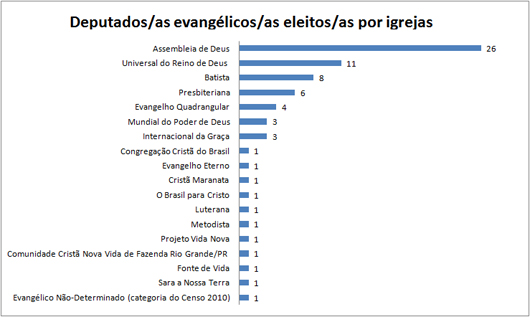 gráfico eleitos por igrejas.png