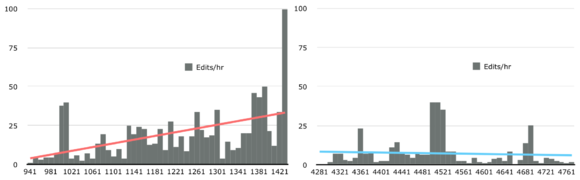 O gráfico mostra a velocidade de edição nos dois picos de desenvolvimento. Ilustração de Joe Sutherland, com autorização da CC BY-SA 4.0.